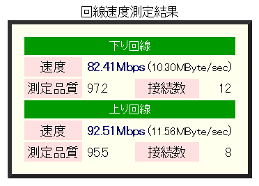 i-revoアクセス（マルチセッション版β東京・測定精度：高・データタイプ：圧縮効率低）